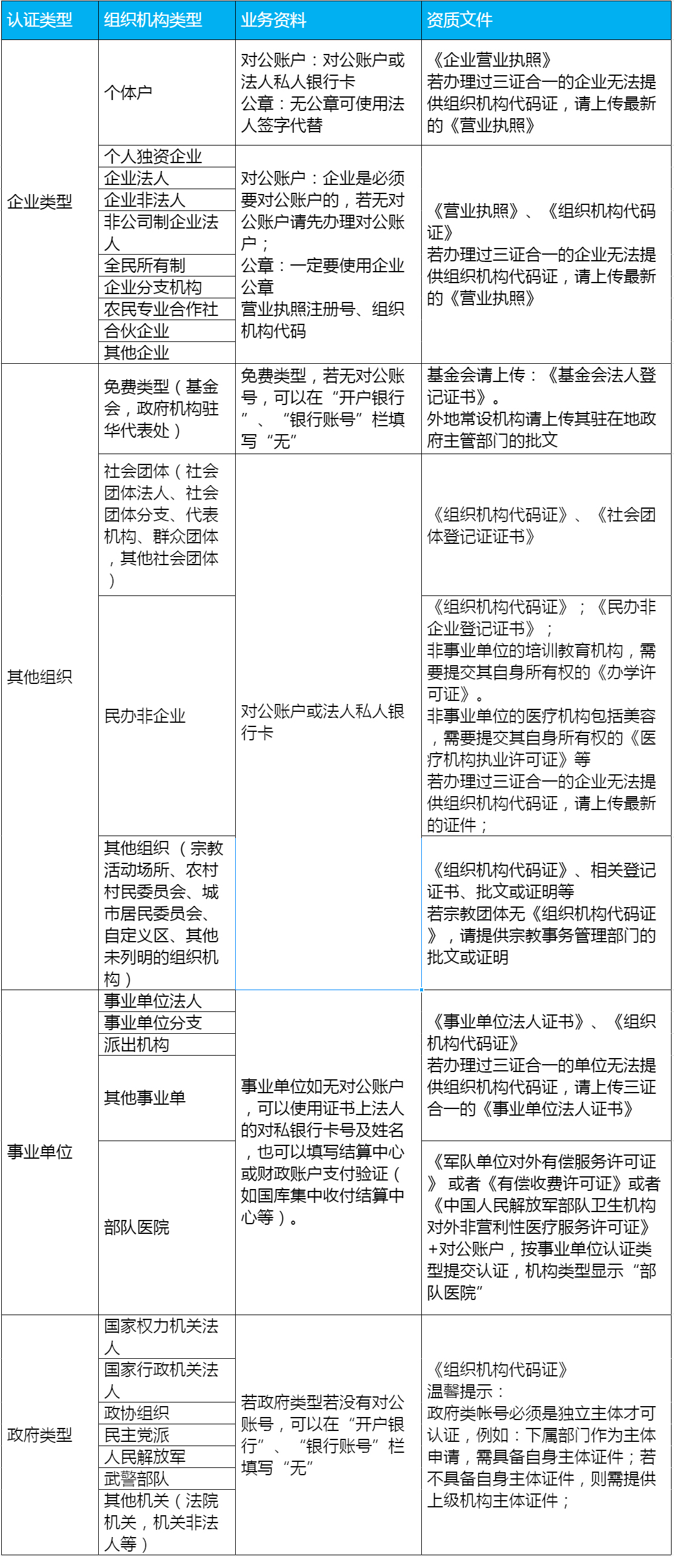 企業(yè)微信認證需要準備什么資料 企業(yè)微信認證需要準備什么資料