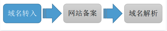 什么是域名？域名的簡介